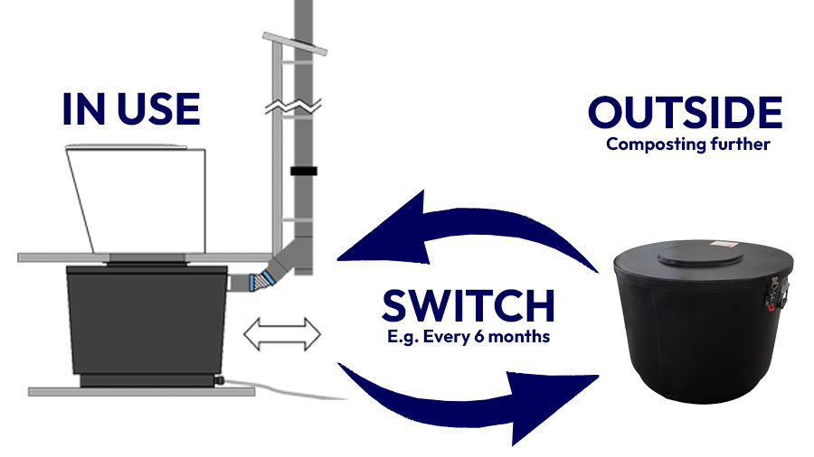 split system batch composting toilets