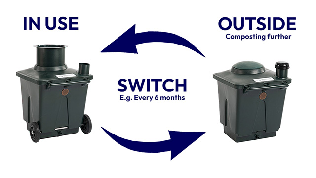 Batch composting principle