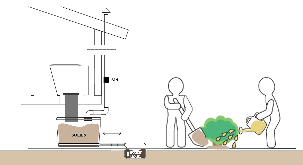 how to manage separated liquid