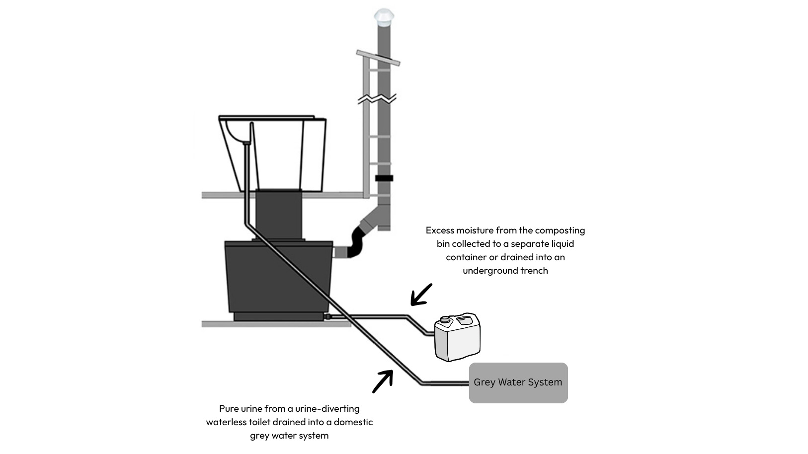 Managing pure urine from urine-diverting toilet with grey water system 169 photo
